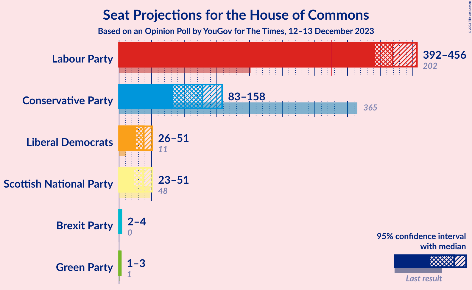 Graph with seats not yet produced