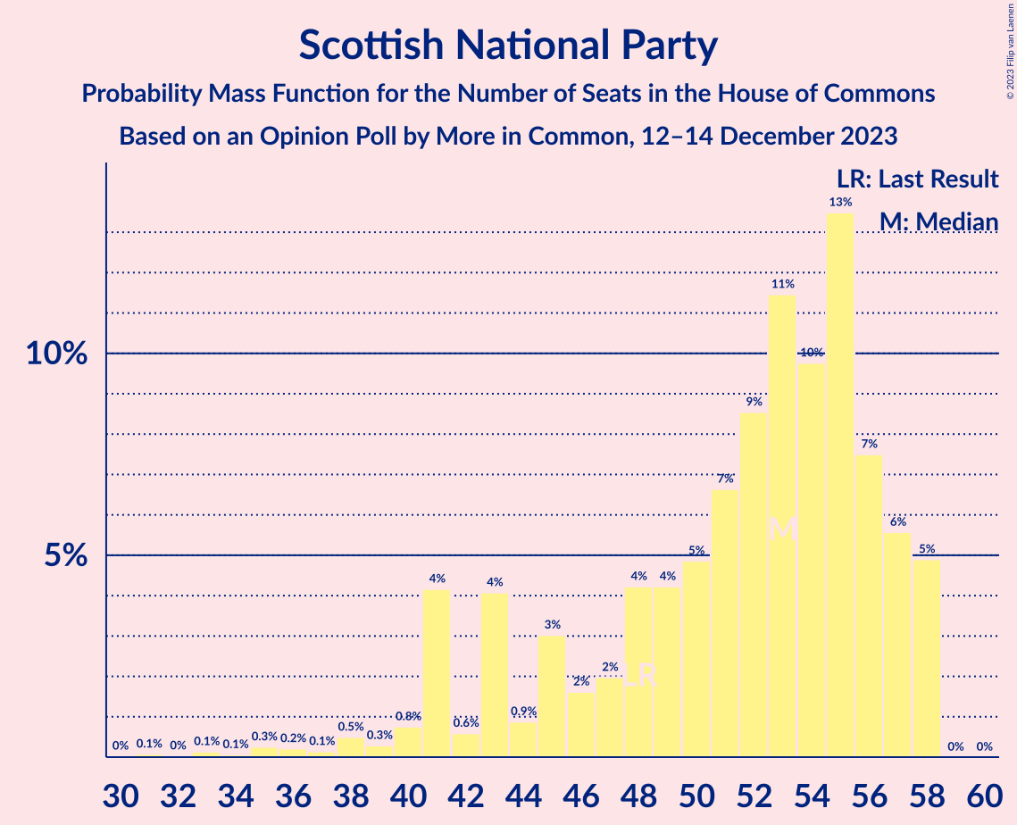 Graph with seats probability mass function not yet produced