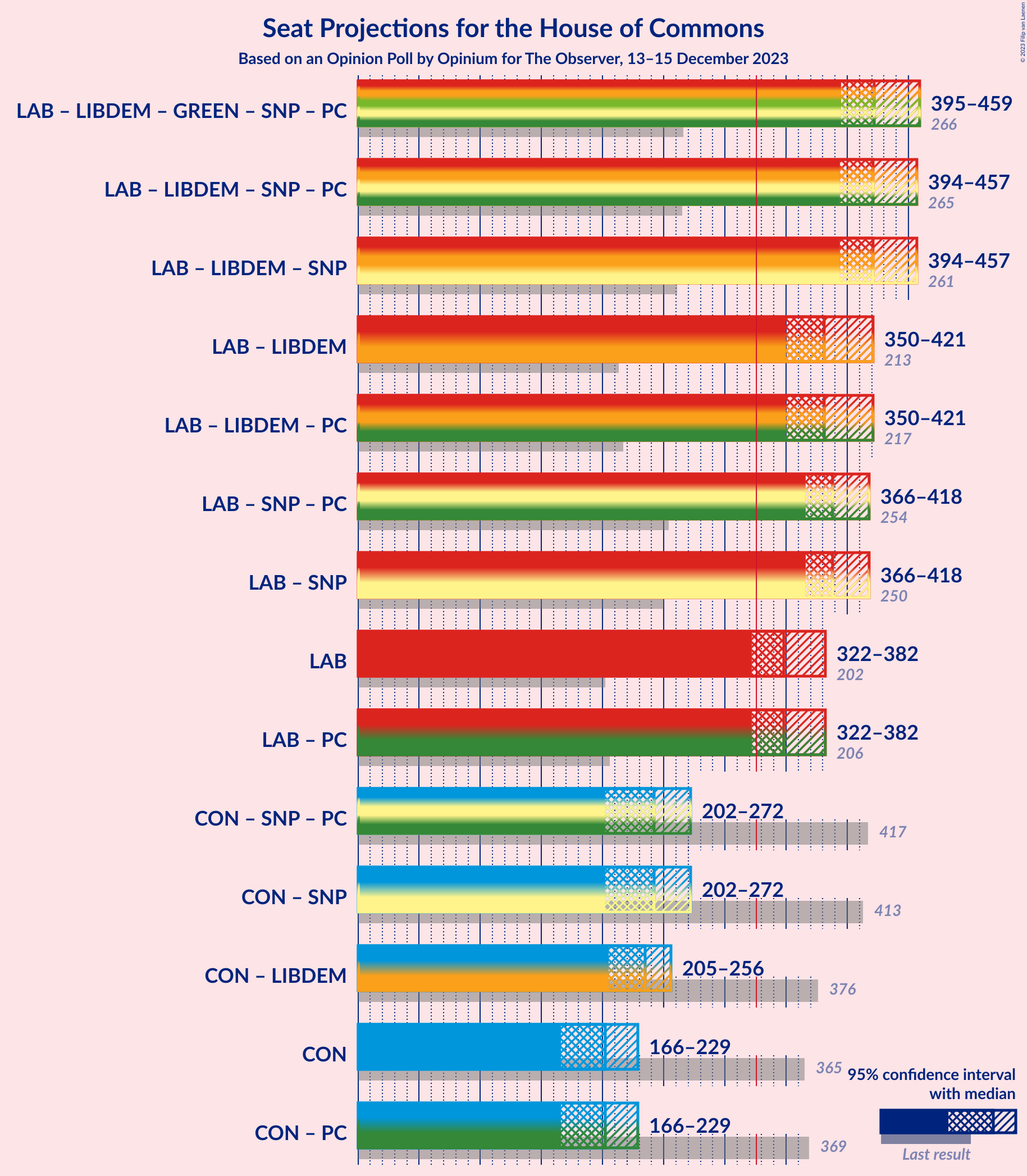 Graph with coalitions seats not yet produced