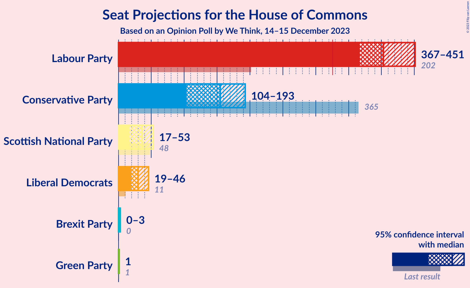 Graph with seats not yet produced