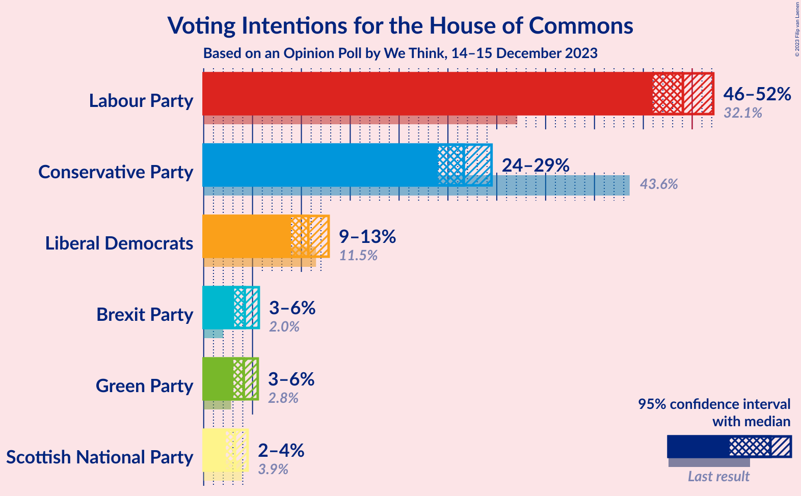 Graph with voting intentions not yet produced