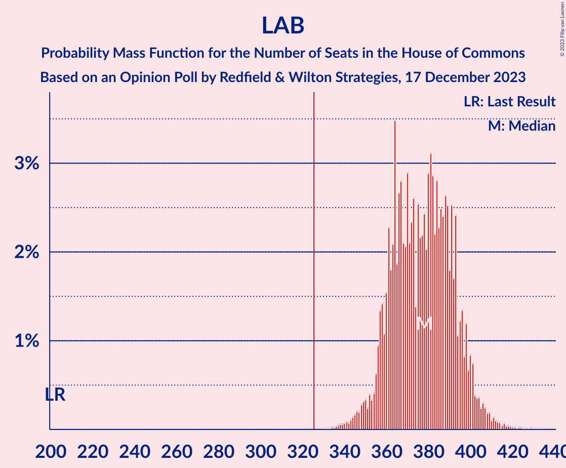 Graph with seats probability mass function not yet produced