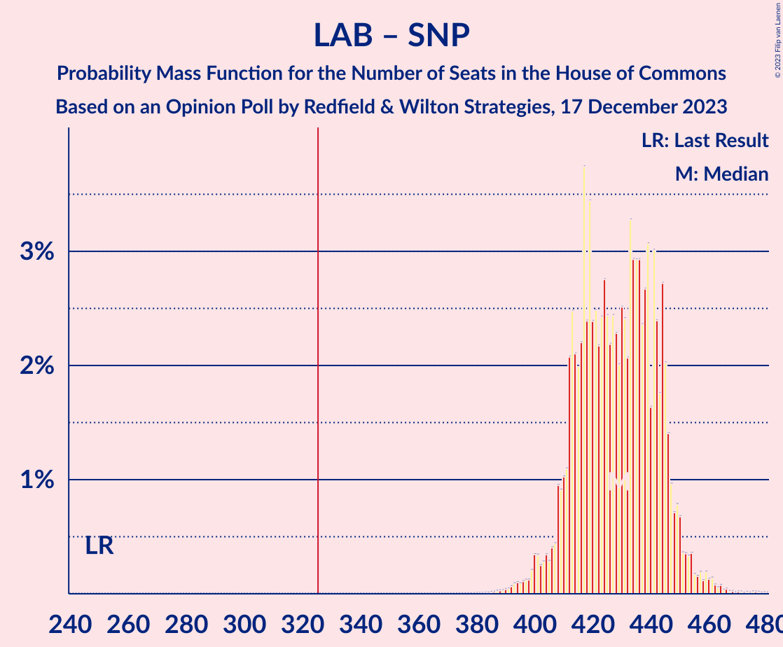 Graph with seats probability mass function not yet produced