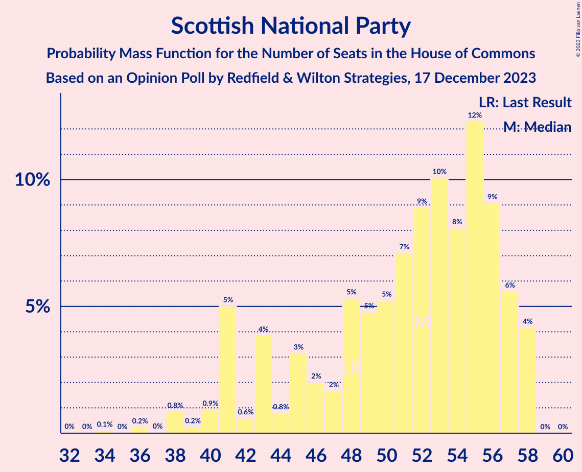 Graph with seats probability mass function not yet produced