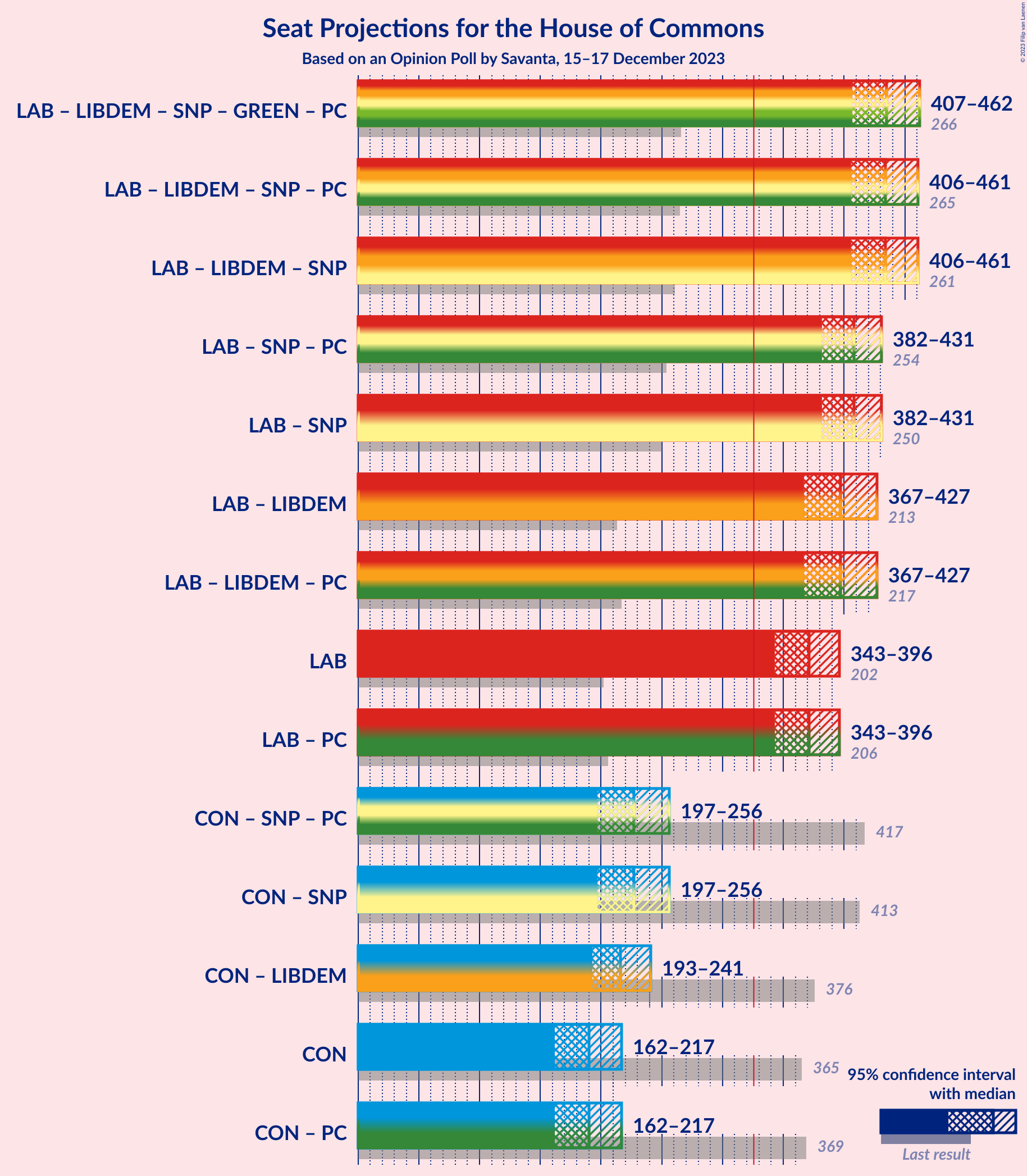 Graph with coalitions seats not yet produced