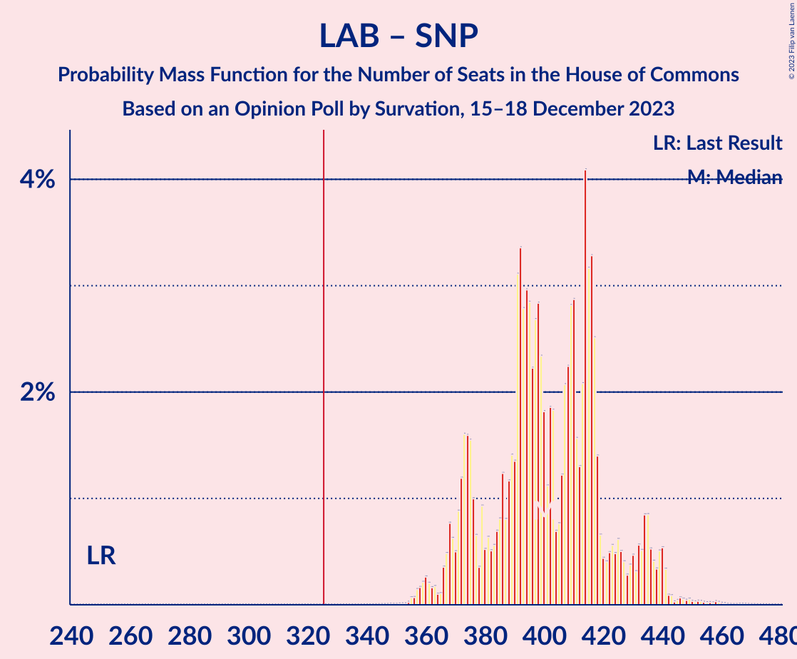 Graph with seats probability mass function not yet produced