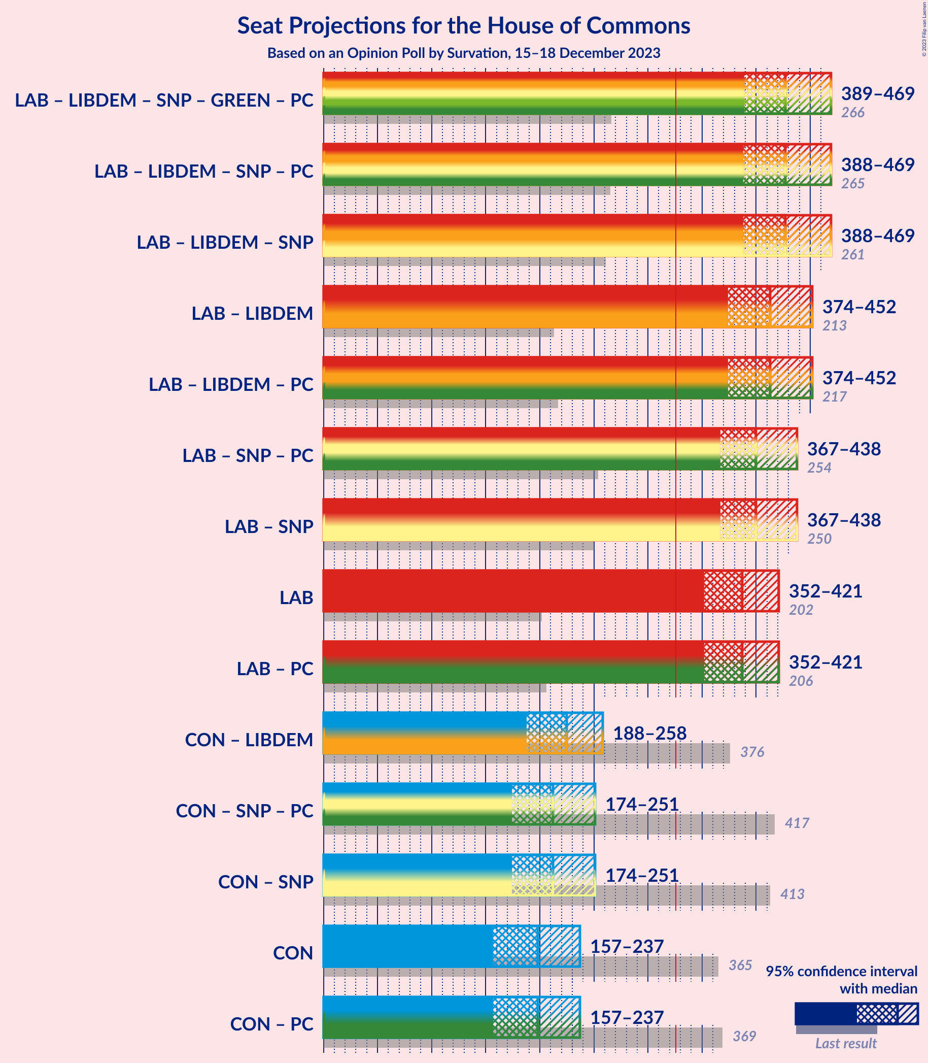 Graph with coalitions seats not yet produced