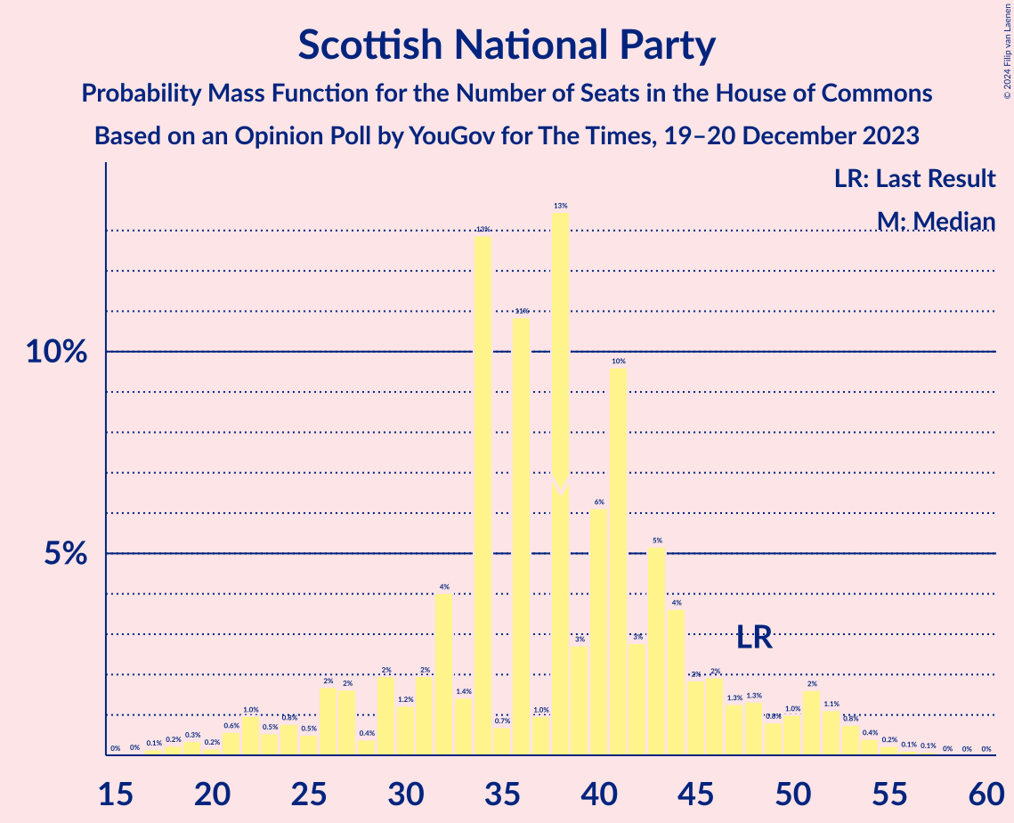 Graph with seats probability mass function not yet produced