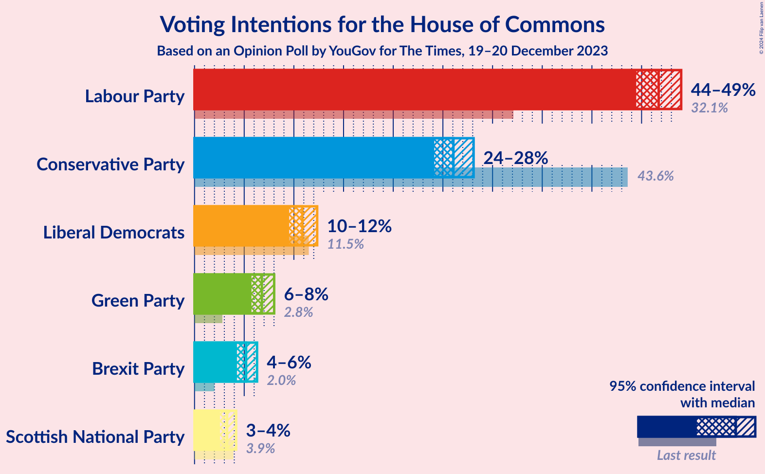 Graph with voting intentions not yet produced