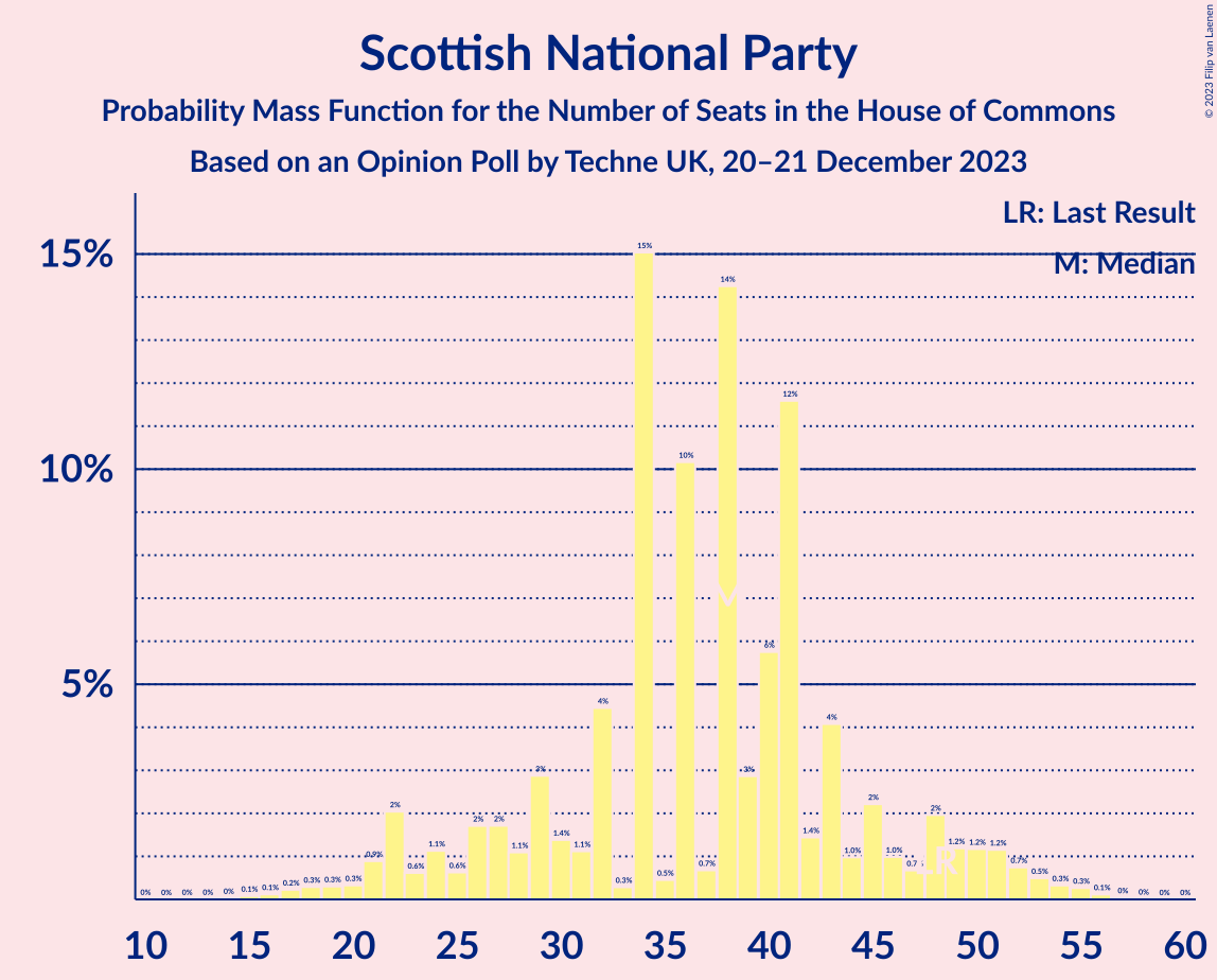 Graph with seats probability mass function not yet produced