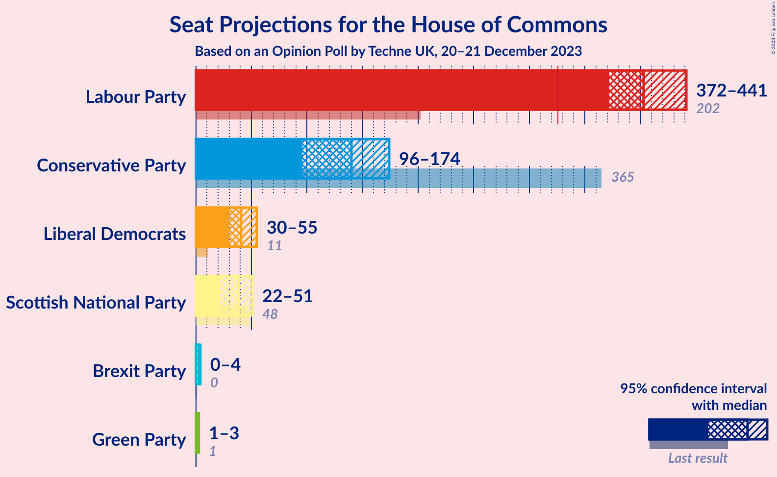 Graph with seats not yet produced