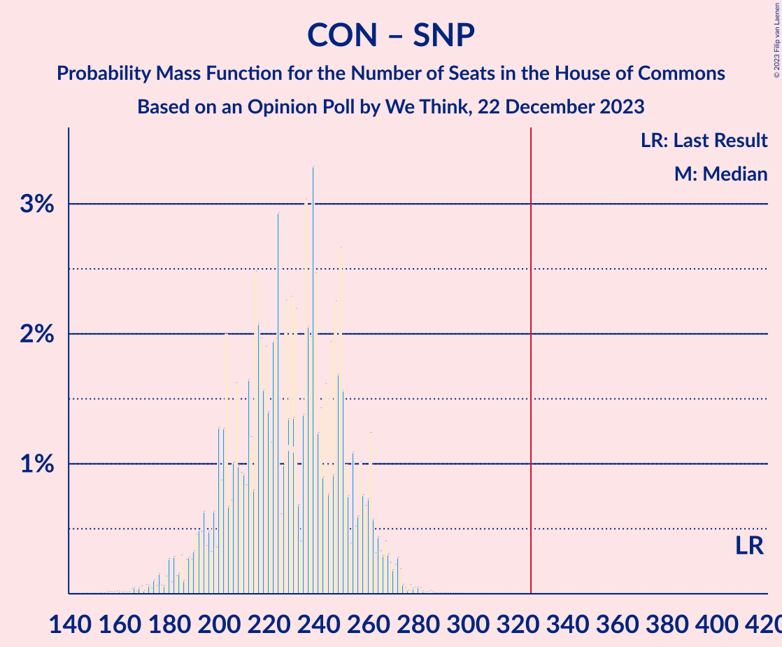 Graph with seats probability mass function not yet produced