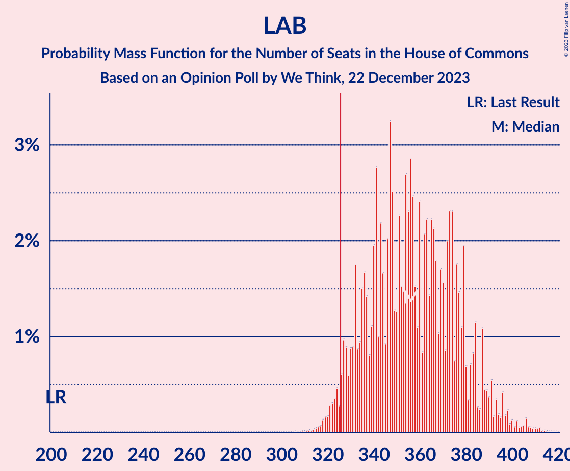 Graph with seats probability mass function not yet produced