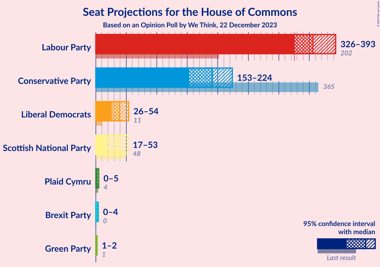 Graph with seats not yet produced