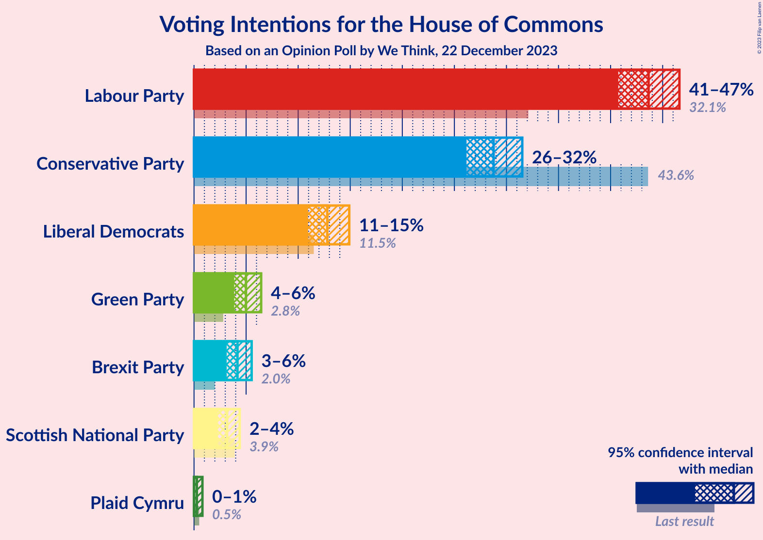 Graph with voting intentions not yet produced