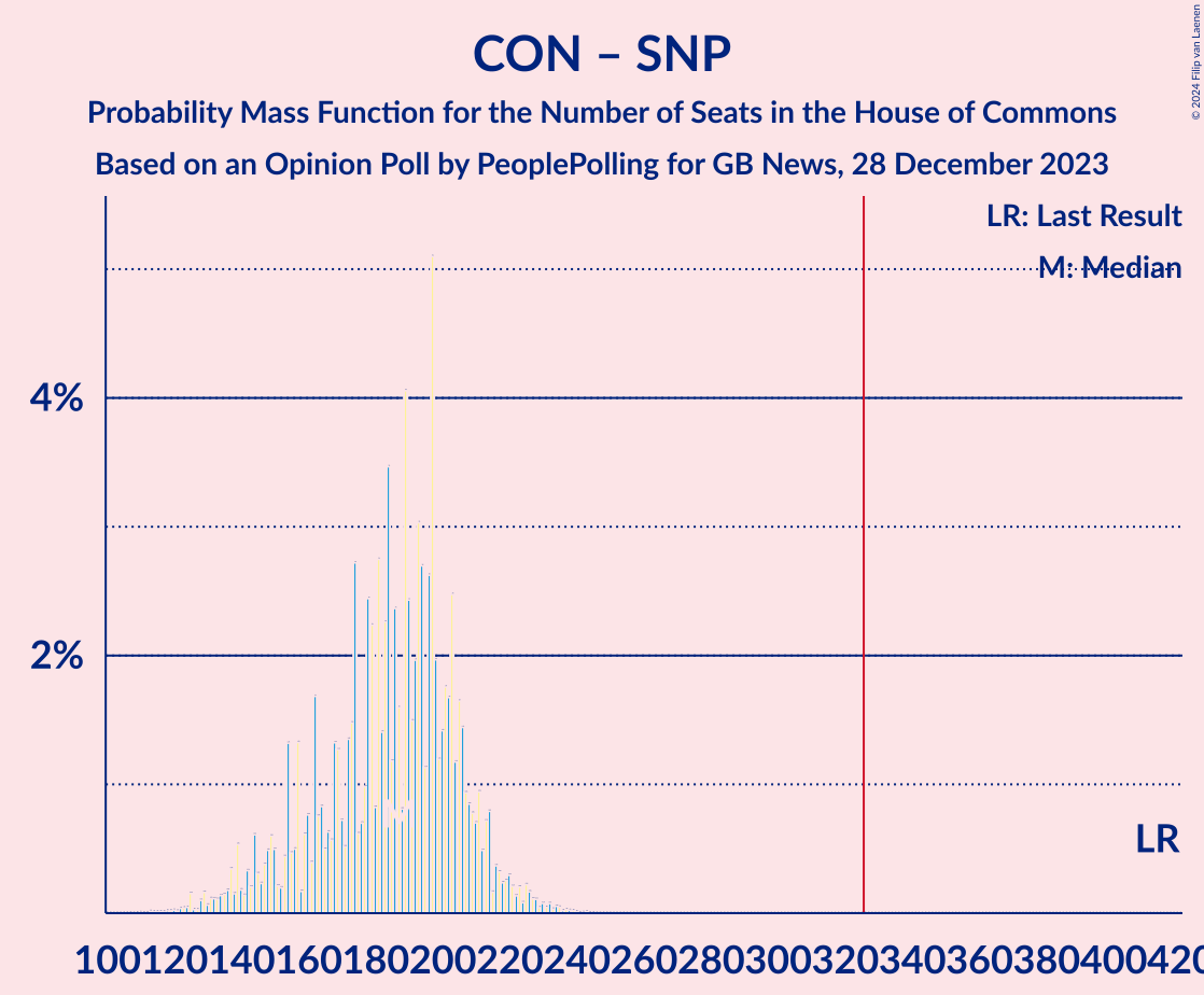 Graph with seats probability mass function not yet produced