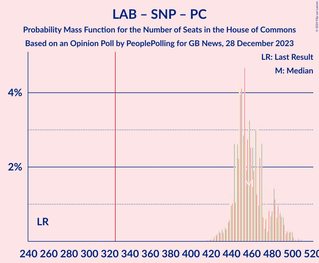 Graph with seats probability mass function not yet produced