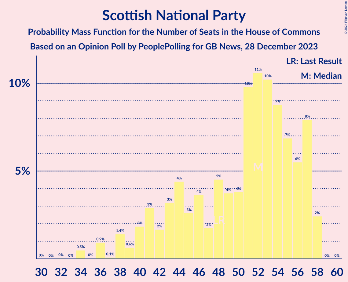 Graph with seats probability mass function not yet produced