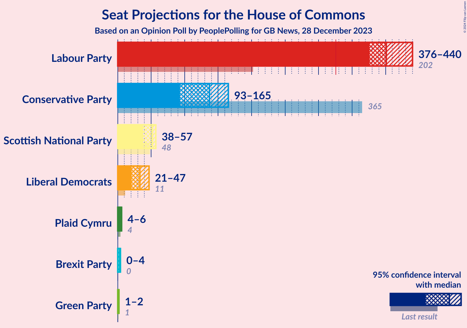 Graph with seats not yet produced