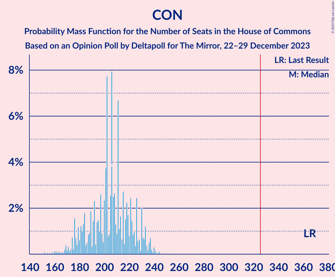 Graph with seats probability mass function not yet produced