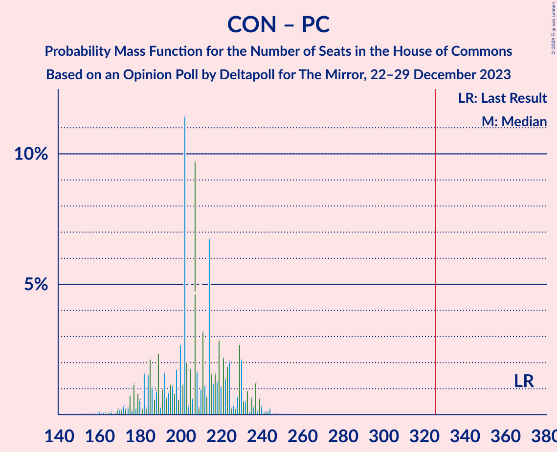 Graph with seats probability mass function not yet produced