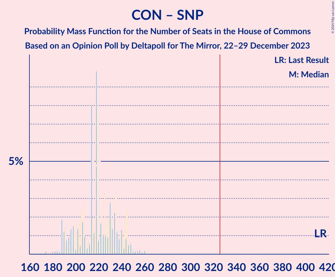 Graph with seats probability mass function not yet produced