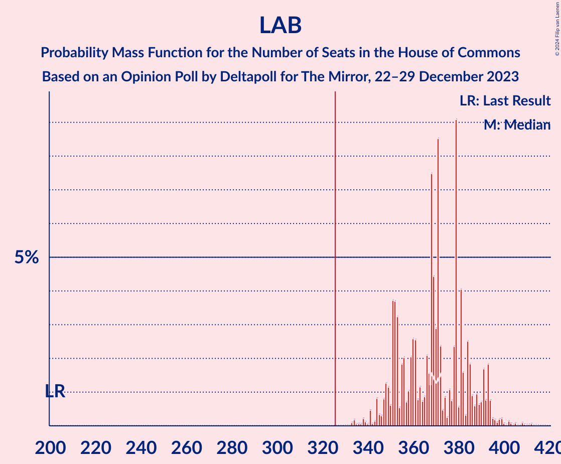 Graph with seats probability mass function not yet produced