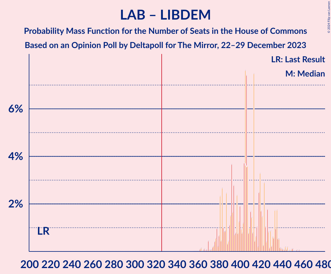 Graph with seats probability mass function not yet produced