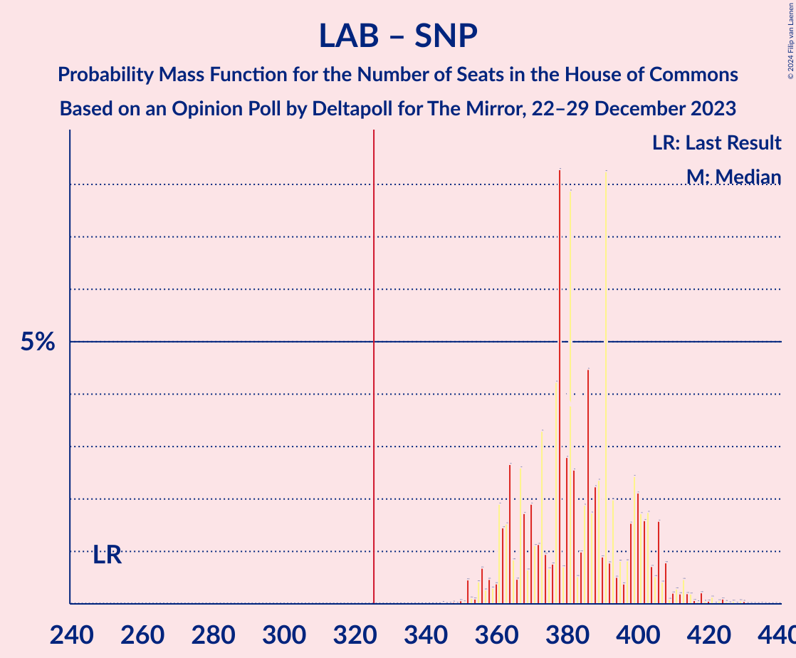 Graph with seats probability mass function not yet produced