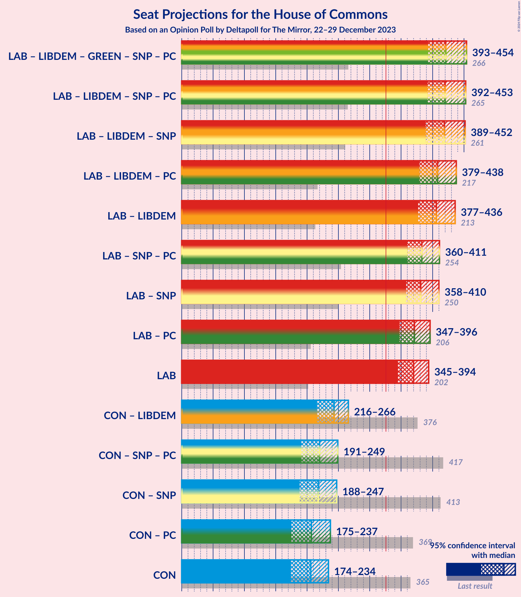 Graph with coalitions seats not yet produced