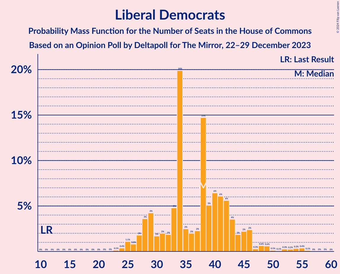 Graph with seats probability mass function not yet produced