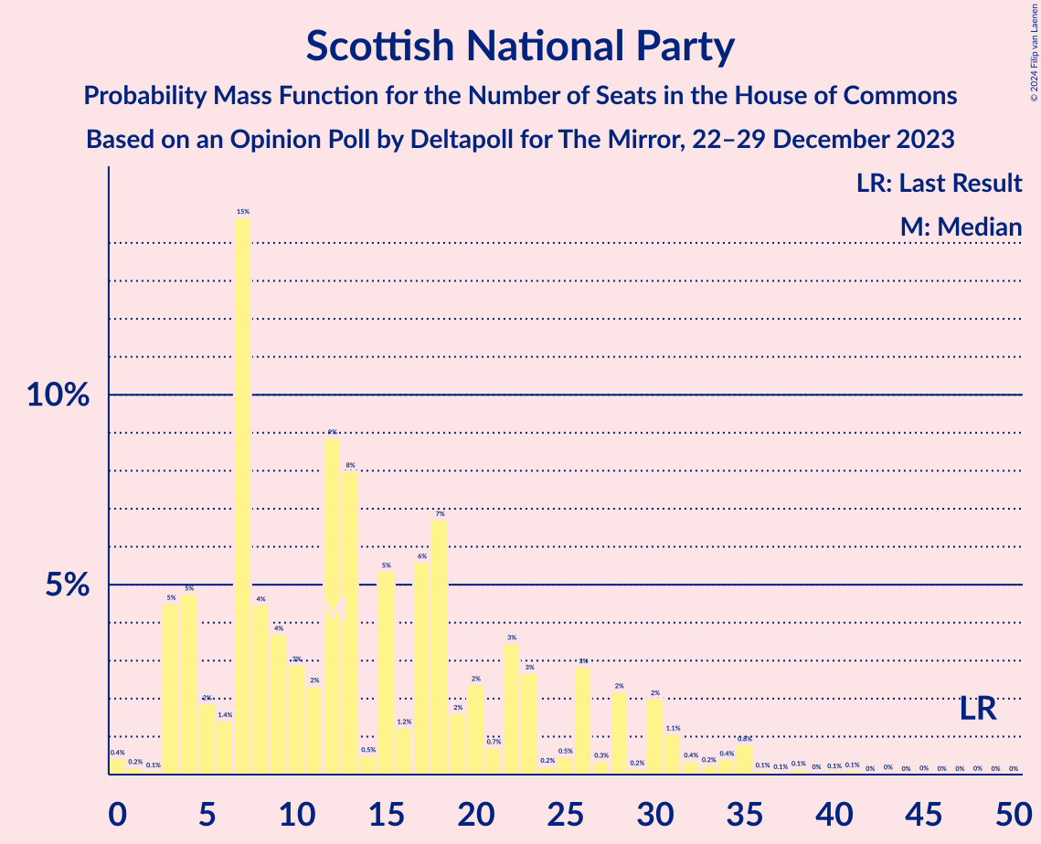 Graph with seats probability mass function not yet produced