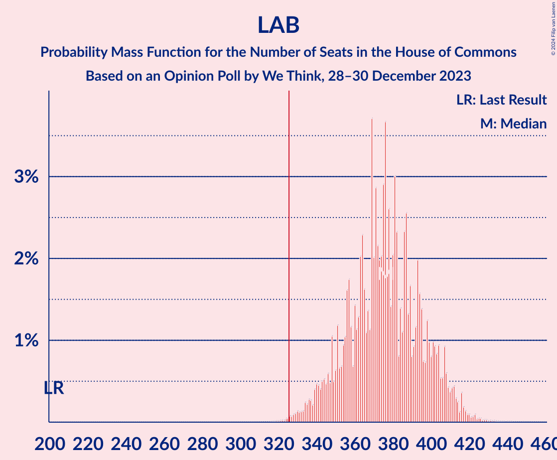 Graph with seats probability mass function not yet produced