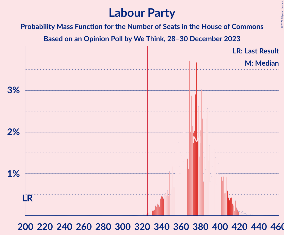 Graph with seats probability mass function not yet produced