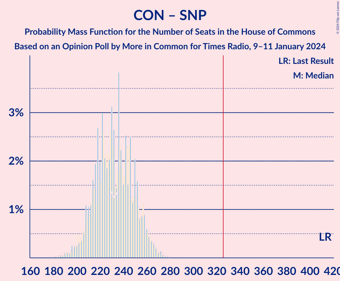 Graph with seats probability mass function not yet produced