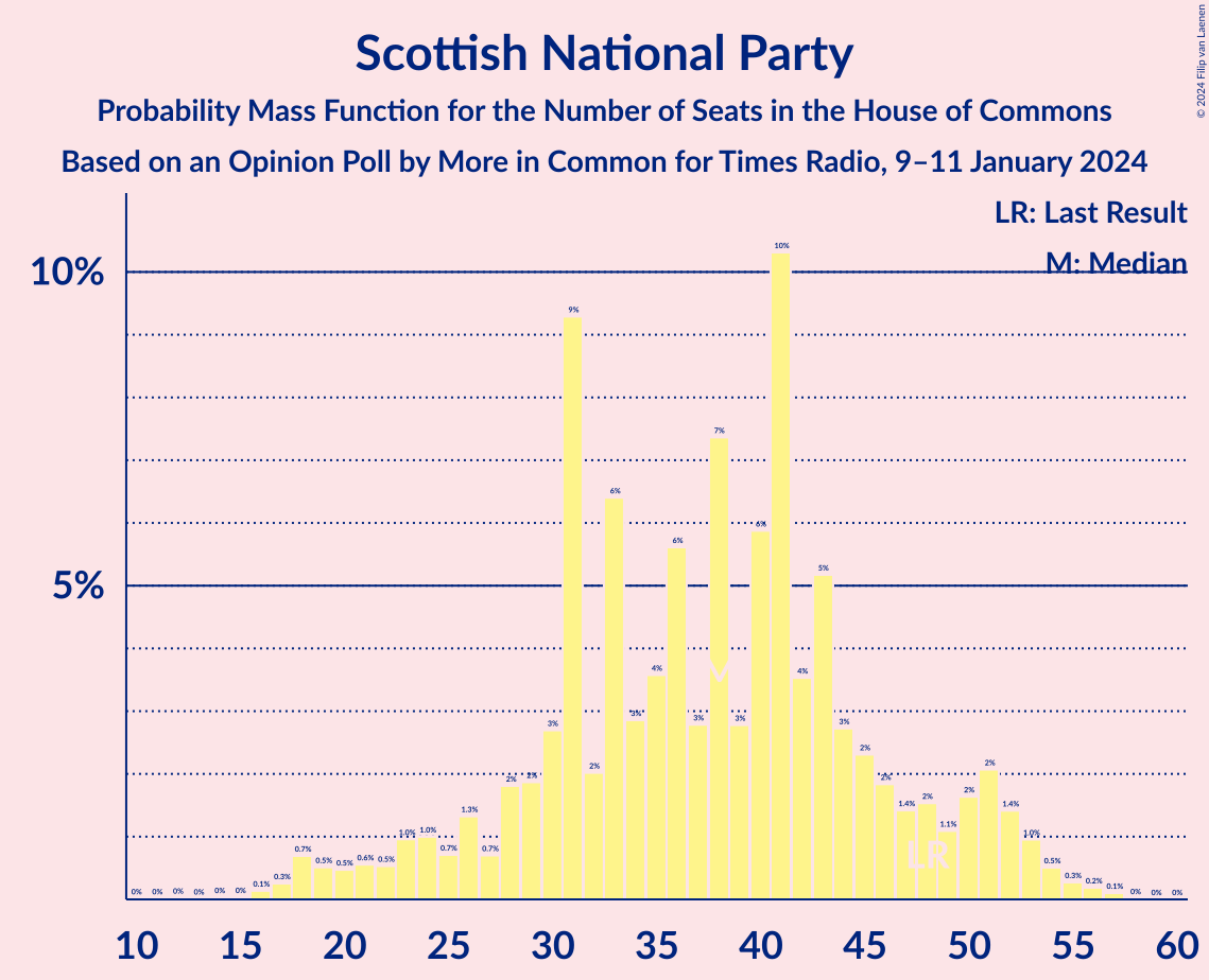 Graph with seats probability mass function not yet produced