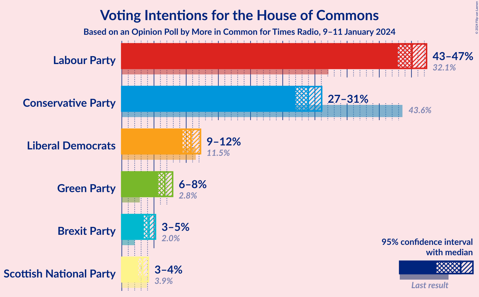 Graph with voting intentions not yet produced