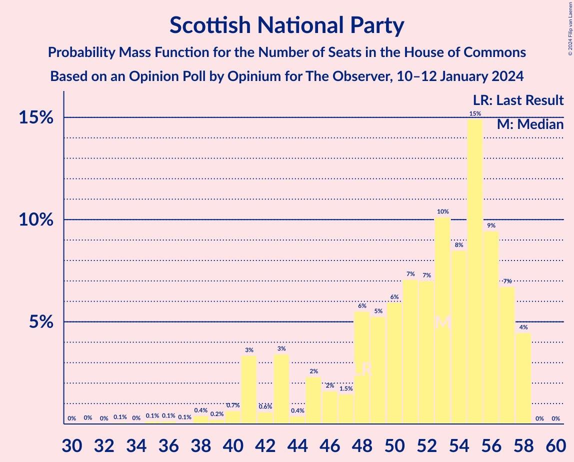 Graph with seats probability mass function not yet produced