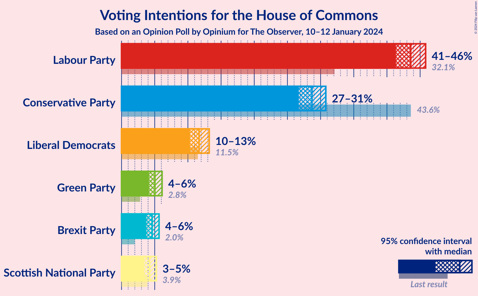 Graph with voting intentions not yet produced