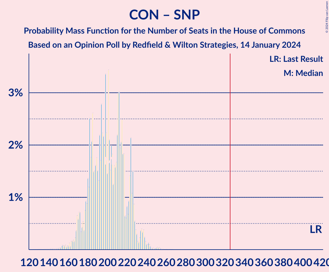 Graph with seats probability mass function not yet produced