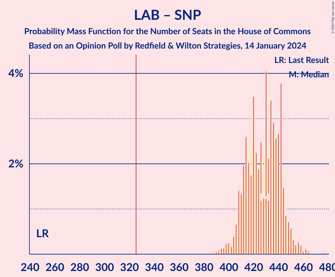 Graph with seats probability mass function not yet produced