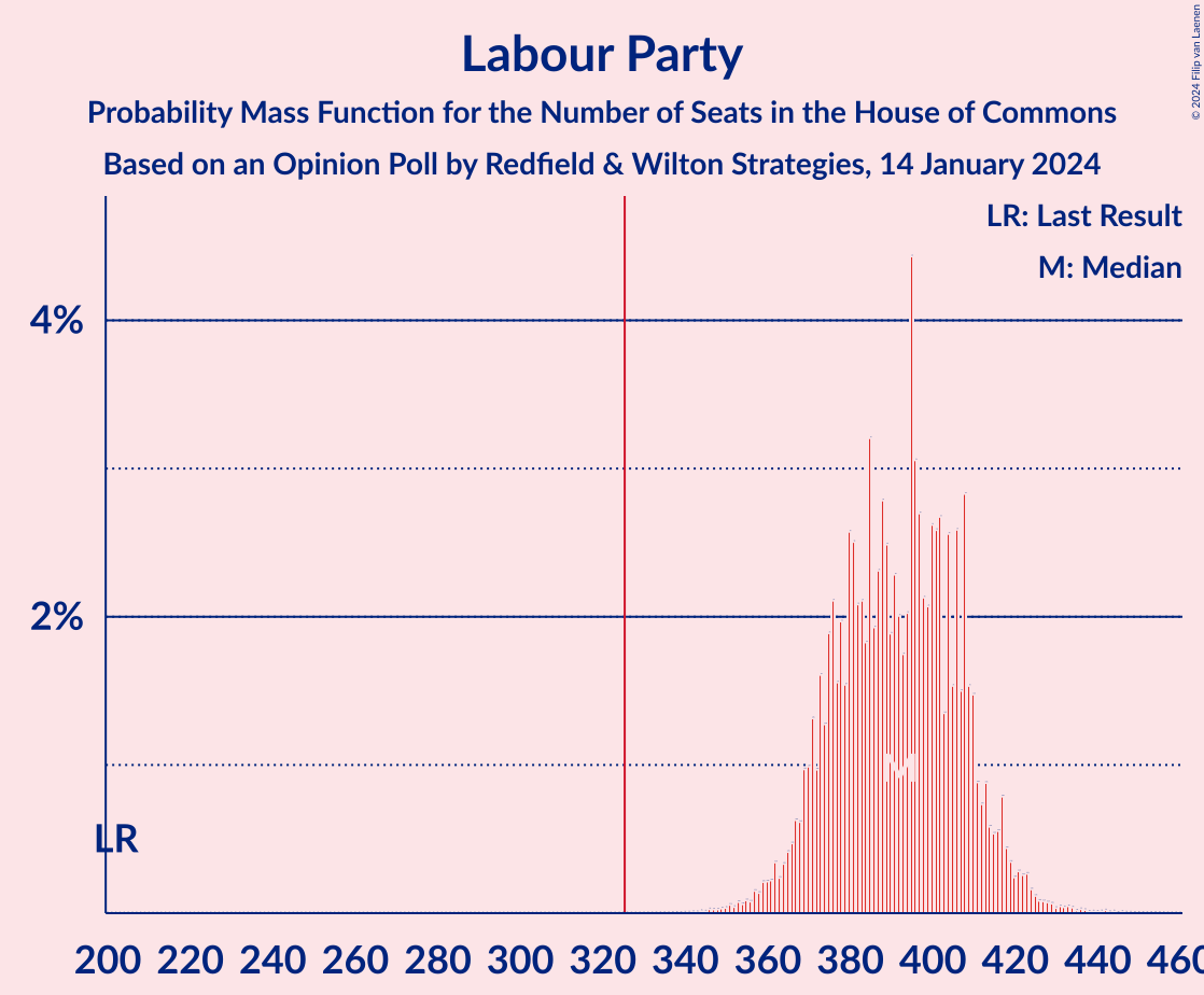 Graph with seats probability mass function not yet produced