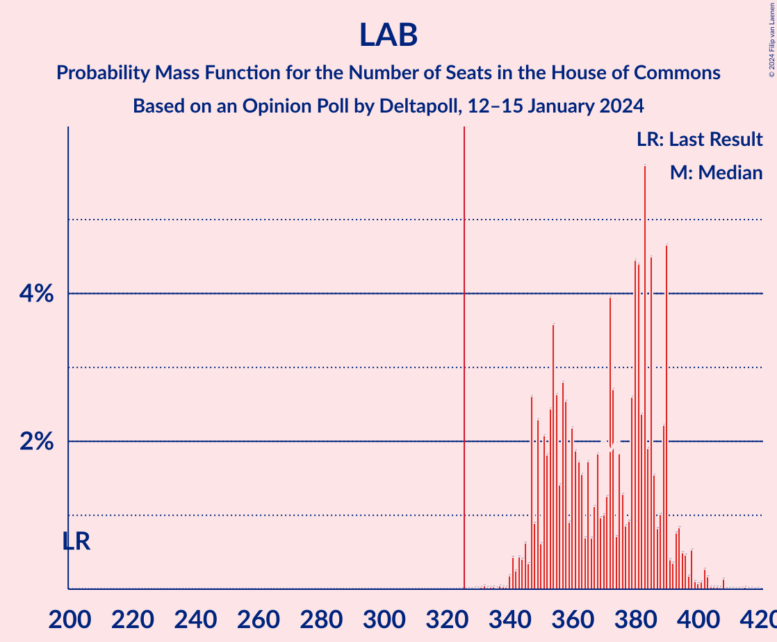 Graph with seats probability mass function not yet produced