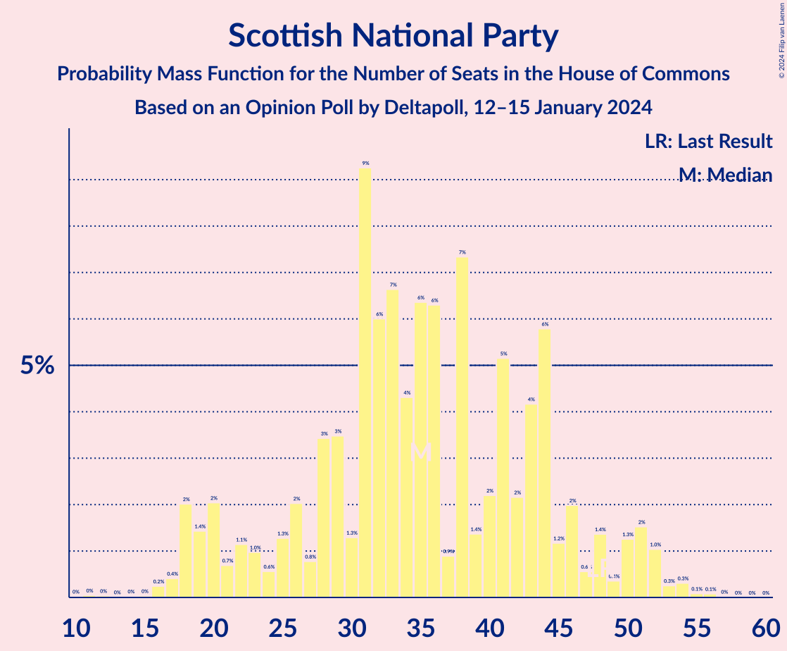 Graph with seats probability mass function not yet produced