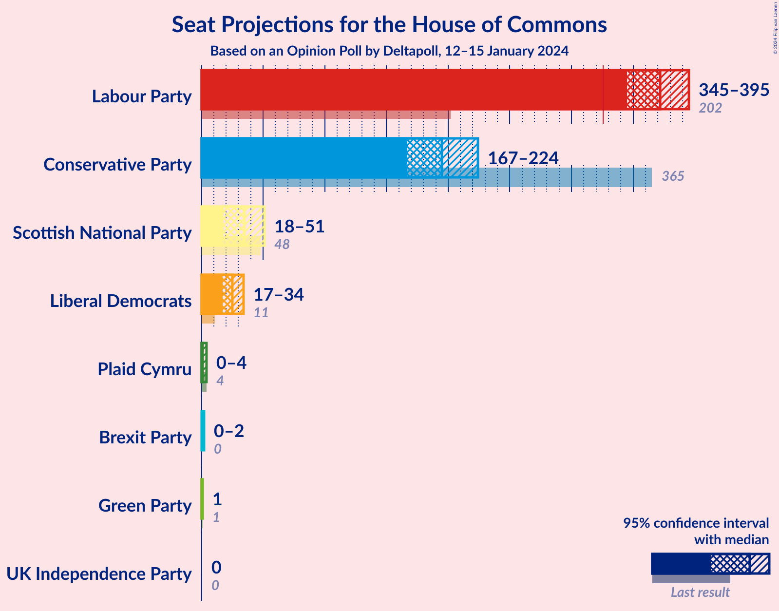 Graph with seats not yet produced