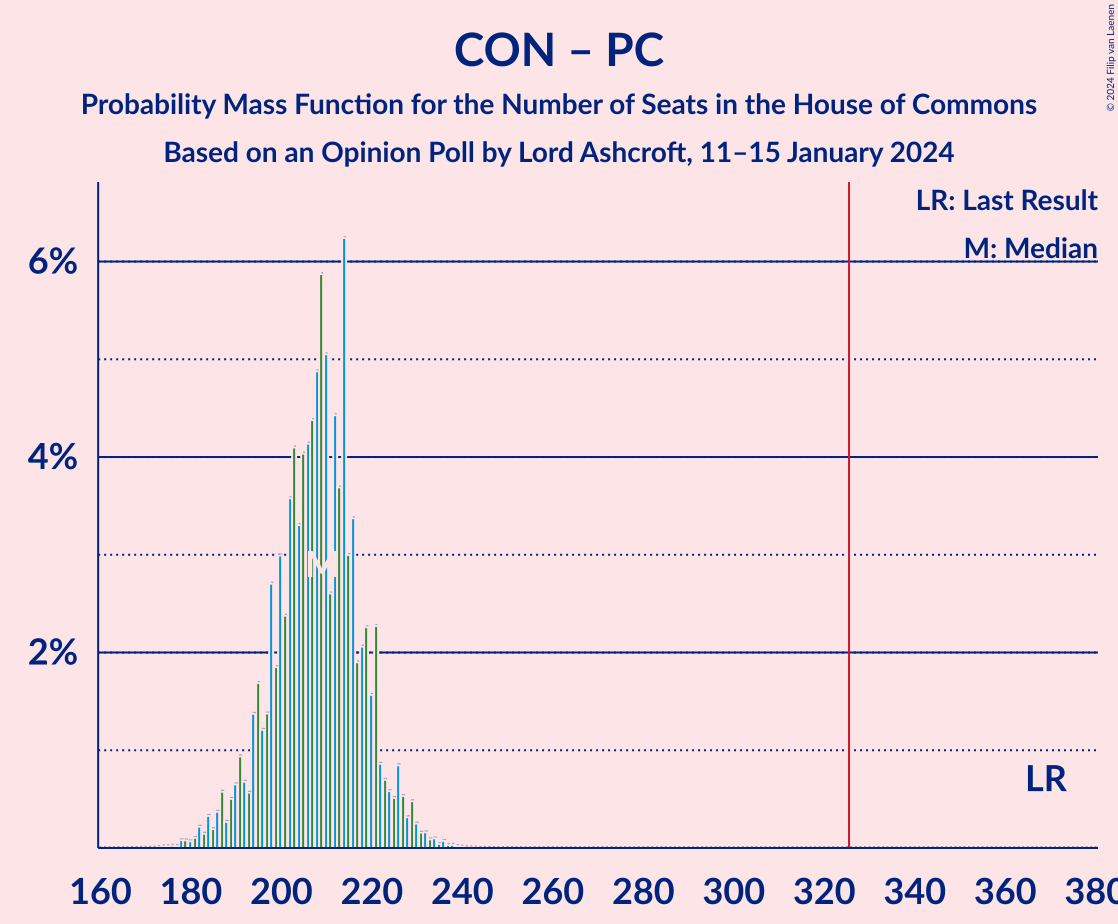 Graph with seats probability mass function not yet produced