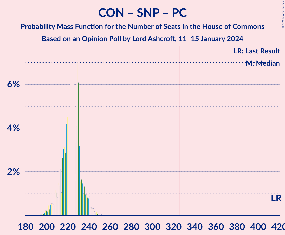 Graph with seats probability mass function not yet produced