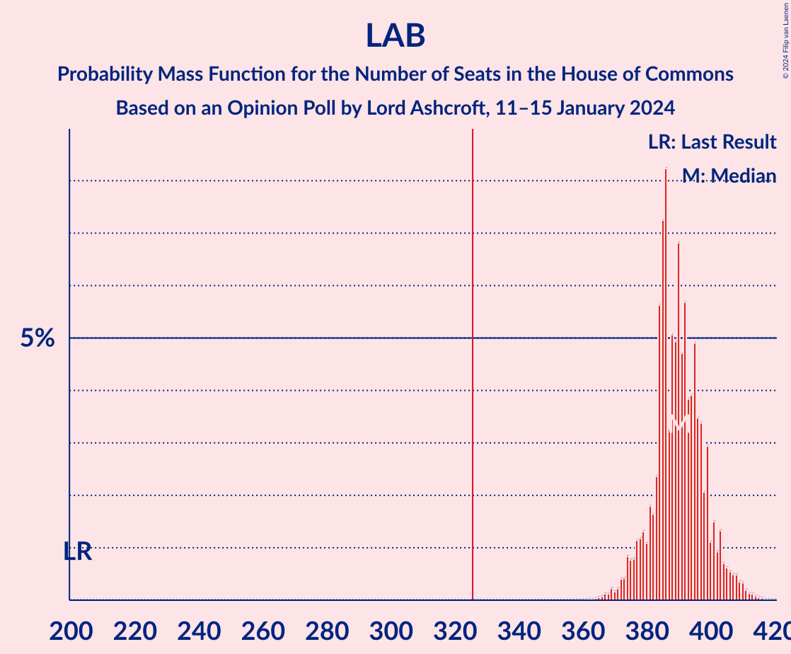 Graph with seats probability mass function not yet produced