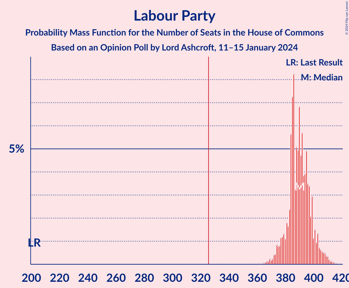 Graph with seats probability mass function not yet produced