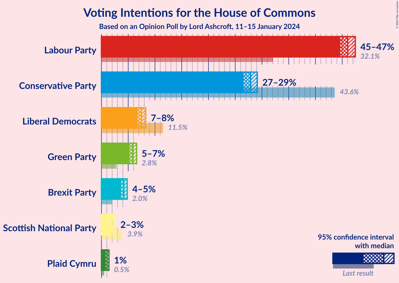 Graph with voting intentions not yet produced